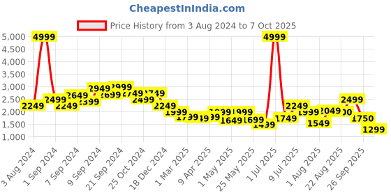 myntra.com Delize Men Lightweight Memory Foam Slip-On Sneakers delize Price History Graph from 3 Aug 2024 to 7 Oct 2025