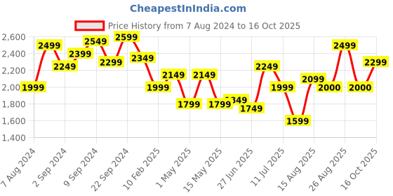 myntra.com Delize Men Lightweight Sliders delize Price History Graph from 7 Aug 2024 to 16 Oct 2025