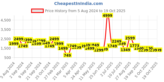 myntra.com Delize Men Loafers delize Price History Graph from 5 Aug 2024 to 18 Oct 2025