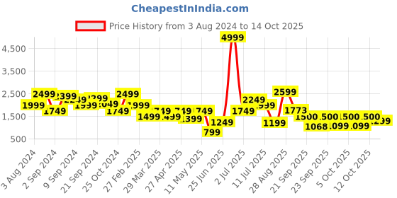 myntra.com Delize Men Loafers delize Price History Graph from 3 Aug 2024 to 14 Oct 2025