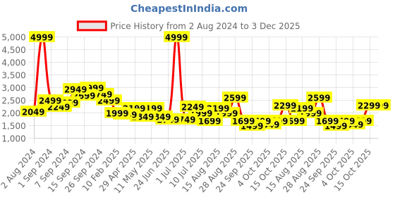 myntra.com Delize Men Maroon Solid Comfort Sandals delize Price History Graph from 2 Aug 2024 to 3 Dec 2025