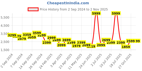 myntra.com Delize Men Olive Green Cowboy Boots delize Price History Graph from 2 Sep 2024 to 2 Nov 2025
