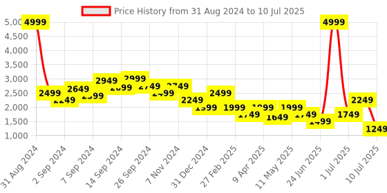myntra.com Delize Men Perforations Lightweight Memory Foam Sneakers delize Price History Graph from 31 Aug 2024 to 10 Jul 2025