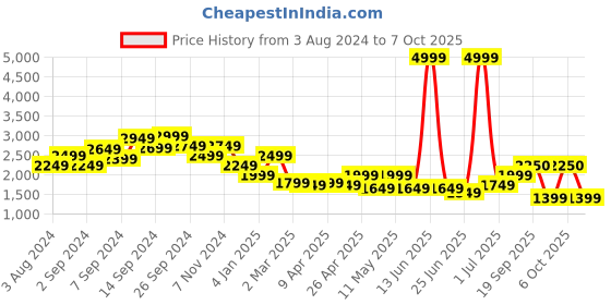 myntra.com Delize Men Round Toe Memory Foam Lightweight Derbys delize Price History Graph from 3 Aug 2024 to 7 Oct 2025