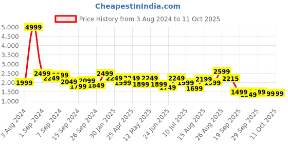myntra.com Delize Men Shoe-Style Sandals delize Price History Graph from 3 Aug 2024 to 11 Oct 2025