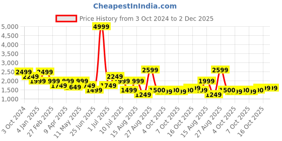 myntra.com Delize Men Slip-On Sneakers delize Price History Graph from 3 Oct 2024 to 1 Dec 2025