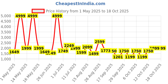 myntra.com Delize Men Solid Leather Regular Round Toe Sneakers delize Price History Graph from 1 May 2025 to 18 Oct 2025