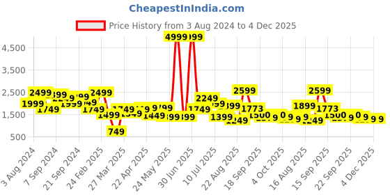 myntra.com Delize Men Synthetic Leather Driving Shoes delize Price History Graph from 3 Aug 2024 to 4 Dec 2025