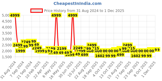 myntra.com Delize Men Tan & Black Shoe-Style Sandals delize Price History Graph from 31 Aug 2024 to 30 Nov 2025