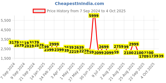 myntra.com Delize Men Tan Brown Flat Boots delize Price History Graph from 7 Sep 2024 to 4 Oct 2025