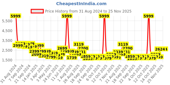 myntra.com Delize Men Tan Brown High Top Flat Boots delize Price History Graph from 31 Aug 2024 to 24 Nov 2025