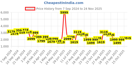 myntra.com Delize Men Tan Brown High-Top Flat Boots delize Price History Graph from 7 Sep 2024 to 24 Nov 2025