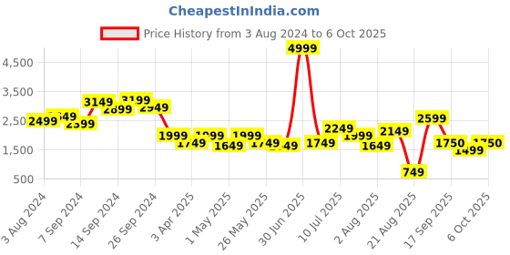 myntra.com Delize Men Tan Brown Leather Memory Foam Derbys delize Price History Graph from 3 Aug 2024 to 6 Oct 2025