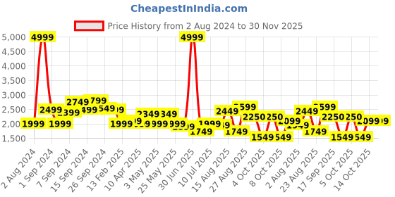 myntra.com Delize Men Tan Brown Solid Formal Slip-On Shoes delize Price History Graph from 2 Aug 2024 to 29 Nov 2025