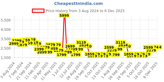 myntra.com Delize Men Tan Brown Solid High-Top Cowboy Boots delize Price History Graph from 3 Aug 2024 to 6 Dec 2025