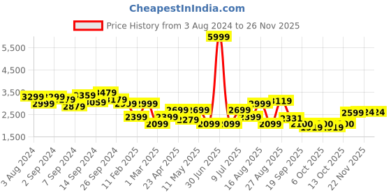 myntra.com Delize Men Tan Brown Solid High-Top Flat Boots delize Price History Graph from 3 Aug 2024 to 22 Nov 2025