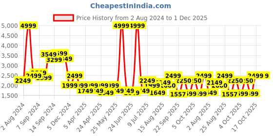 myntra.com Delize Men Tan Brown Solid Leather Formal Oxfords delize Price History Graph from 2 Aug 2024 to 1 Dec 2025