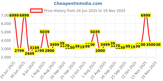 myntra.com Delize Men Tan Brown Solid Leather High-Top Flat Boots delize Price History Graph from 24 Jun 2025 to 19 Nov 2025