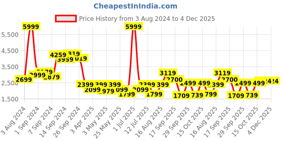 myntra.com Delize Men Tan Brown Solid Leather Oxfords delize Price History Graph from 3 Aug 2024 to 4 Dec 2025
