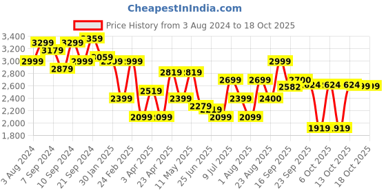 myntra.com Delize Men Tan Brown Solid Mid-Top Flat Boots delize Price History Graph from 3 Aug 2024 to 18 Oct 2025
