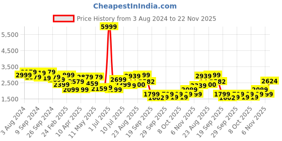myntra.com Delize Men Tan Brown Solid Mid-Top Flat Boots delize Price History Graph from 3 Aug 2024 to 22 Nov 2025