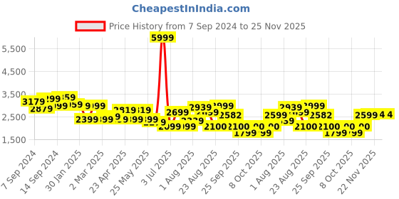 myntra.com Delize Men Tan Brown Solid Mid-Top Flat Boots delize Price History Graph from 7 Sep 2024 to 24 Nov 2025
