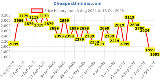 myntra.com Delize Men Tan Brown Textured Flat Boots delize Price History Graph from 3 Aug 2024 to 13 Oct 2025