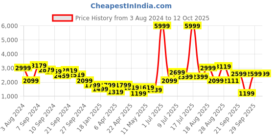 myntra.com Delize Men Tan Colourblocked Leather Flat Boots delize Price History Graph from 3 Aug 2024 to 11 Oct 2025