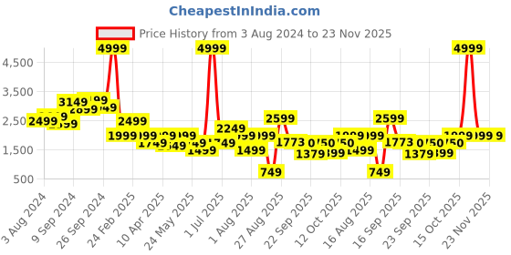 myntra.com Delize Men Tan-Coloured Perforations Leather Derbys delize Price History Graph from 3 Aug 2024 to 23 Nov 2025