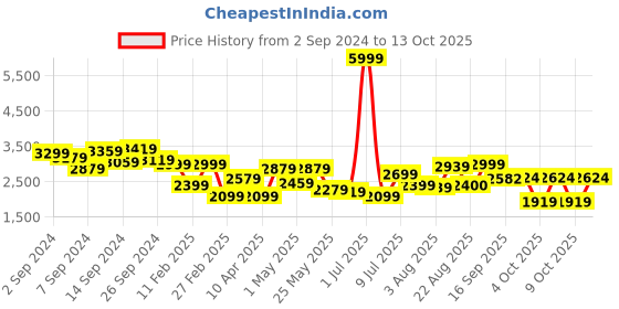 myntra.com Delize Men Tan High-Top Flat Boots delize Price History Graph from 2 Sep 2024 to 13 Oct 2025