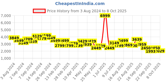 myntra.com Delize Men Tan Leather Flat Boots delize Price History Graph from 3 Aug 2024 to 8 Oct 2025