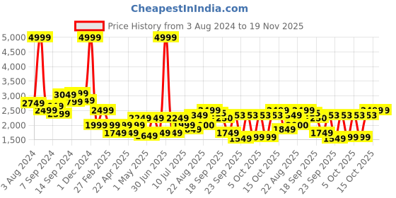 myntra.com Delize Men Tan Leather Sneakers delize Price History Graph from 3 Aug 2024 to 19 Nov 2025