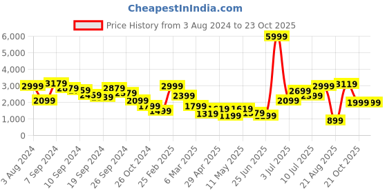 myntra.com Delize Men Tan Perforations Leather Flat Boots delize Price History Graph from 3 Aug 2024 to 23 Oct 2025