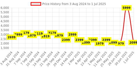 myntra.com Delize Men Tan Printed Flat Boots delize Price History Graph from 3 Aug 2024 to 1 Jul 2025