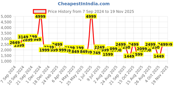 myntra.com Delize Men Tan Solid Leather Derbys delize Price History Graph from 7 Sep 2024 to 19 Nov 2025