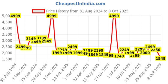 myntra.com Delize Men Tan Solid Leather Formal Brogues delize Price History Graph from 31 Aug 2024 to 4 Oct 2025
