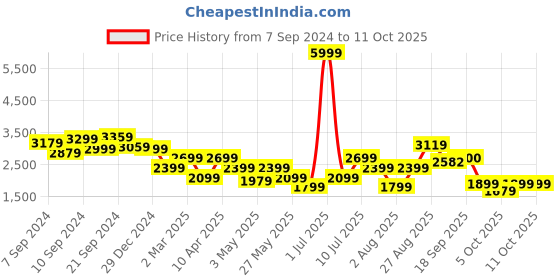 myntra.com Delize Men Tan Solid Synthetic Patent Mid-Top Flat Boots delize Price History Graph from 7 Sep 2024 to 10 Oct 2025