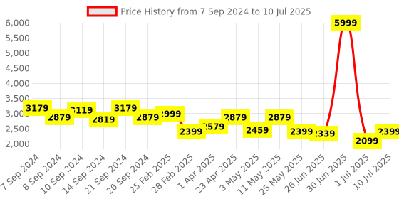 myntra.com Delize Men Tan Textured Flat Boots delize Price History Graph from 7 Sep 2024 to 10 Jul 2025