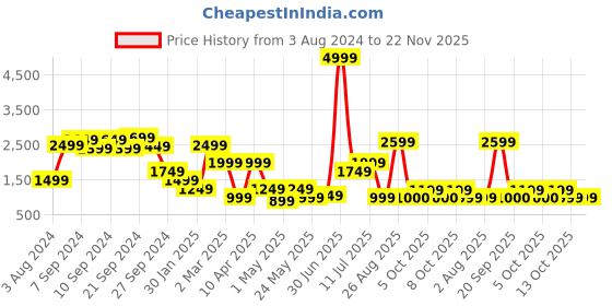 myntra.com Delize Men Tan Woven Design Derbys delize Price History Graph from 3 Aug 2024 to 22 Nov 2025