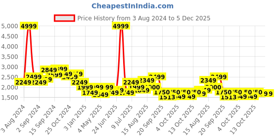 myntra.com Delize Men Textured Formal Derbys delize Price History Graph from 3 Aug 2024 to 5 Dec 2025