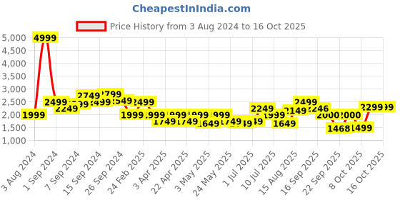 myntra.com Delize Men Textured Formal Oxfords delize Price History Graph from 3 Aug 2024 to 16 Oct 2025