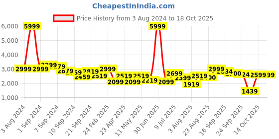 myntra.com Delize Men Textured High-top Cowboy Flat Boots delize Price History Graph from 3 Aug 2024 to 17 Oct 2025