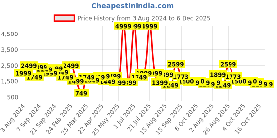 myntra.com Delize Men Textured Synthetic Leather Driving Shoes delize Price History Graph from 3 Aug 2024 to 6 Dec 2025