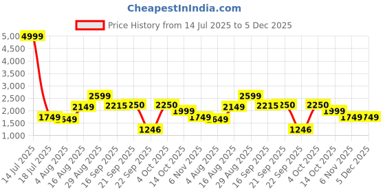 myntra.com Delize Men V-Strap Leather Core Sandals delize Price History Graph from 14 Jul 2025 to 5 Dec 2025
