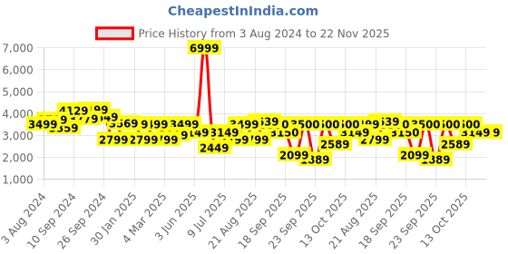 myntra.com Delize Off White Leather Block Heeled Boots delize Price History Graph from 3 Aug 2024 to 22 Nov 2025
