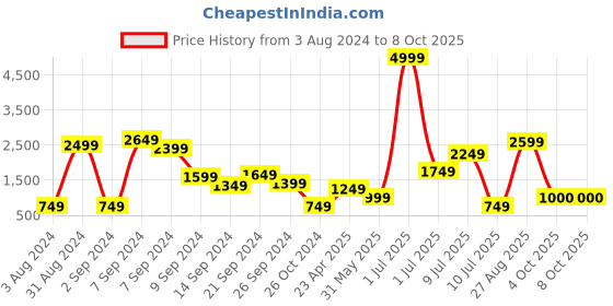 myntra.com Delize Off White Party Block Sandals delize Price History Graph from 3 Aug 2024 to 8 Oct 2025