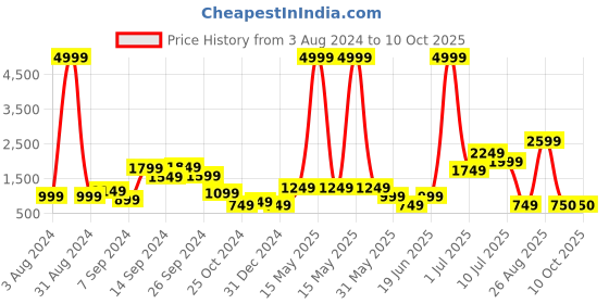 myntra.com Delize Open Toe Leather Wedge Heels delize Price History Graph from 3 Aug 2024 to 10 Oct 2025