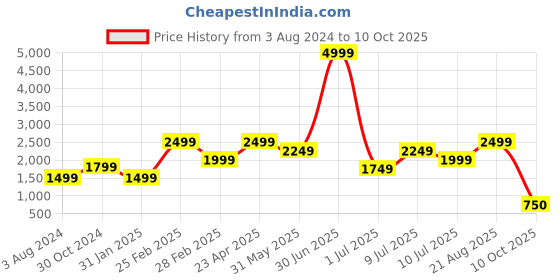 myntra.com Delize Open Toe Leather Wedge Heels delize Price History Graph from 3 Aug 2024 to 10 Oct 2025