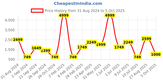 myntra.com Delize Pink Party Block Sandals delize Price History Graph from 31 Aug 2024 to 5 Oct 2025