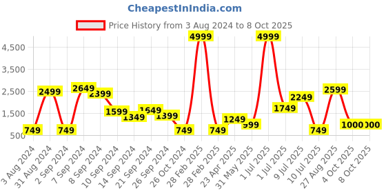 myntra.com Delize Pink Party Block Sandals with Buckles delize Price History Graph from 3 Aug 2024 to 8 Oct 2025